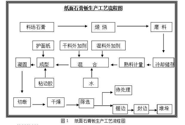石膏板生产工艺