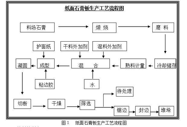 石膏板生产工艺